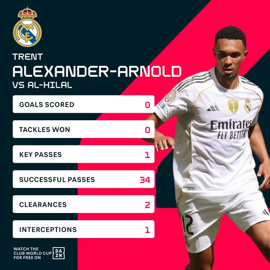 Trent Alexander-Arnold, Real Madrid, Al Hilal, Club World Cup 2025, Yassine Bounou, Xabi Alonso, kết quả Real Madrid vs Al Hilal, Alexander-Arnold ra mắt Real