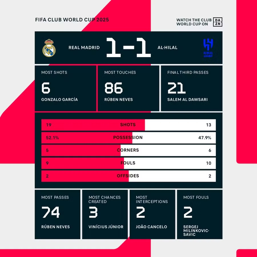 Trent Alexander-Arnold, Real Madrid, Al Hilal, Club World Cup 2025, Yassine Bounou, Xabi Alonso, kết quả Real Madrid vs Al Hilal, Alexander-Arnold ra mắt Real