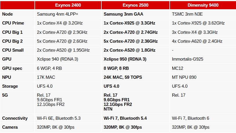 Exynos 2500, chip 3nm Samsung, nhắn tin vệ tinh, GPU Xclipse 950, Galaxy Z Flip7