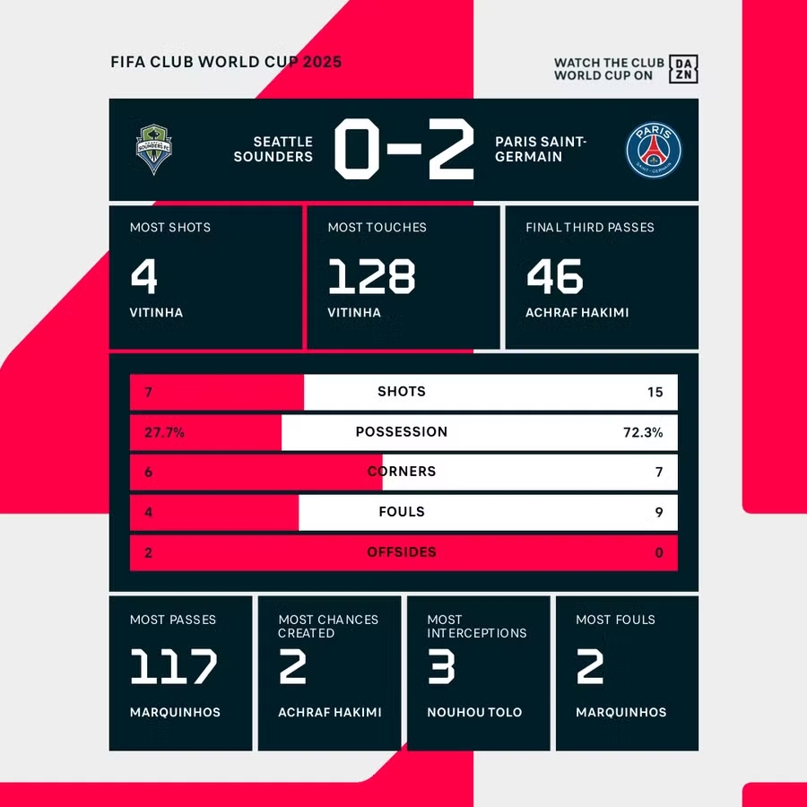PSG, Seattle Sounders, Club World Cup, Hakimi, Vitinha