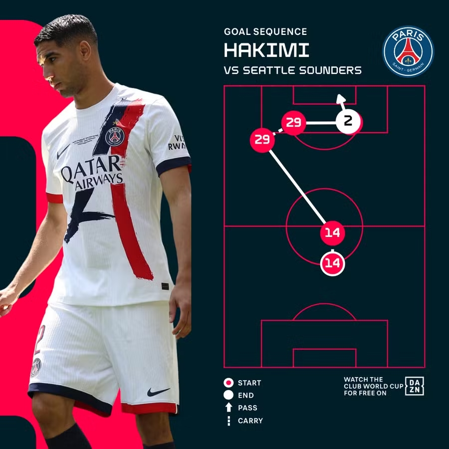 PSG, Seattle Sounders, Club World Cup, Hakimi, Vitinha