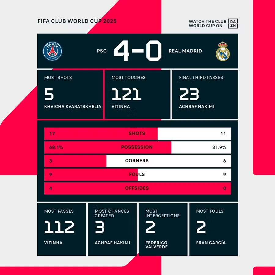 PSG, Real Madrid, FIFA Club World Cup, Fabian Ruiz, Ousmane Dembele, Kylian Mbappe