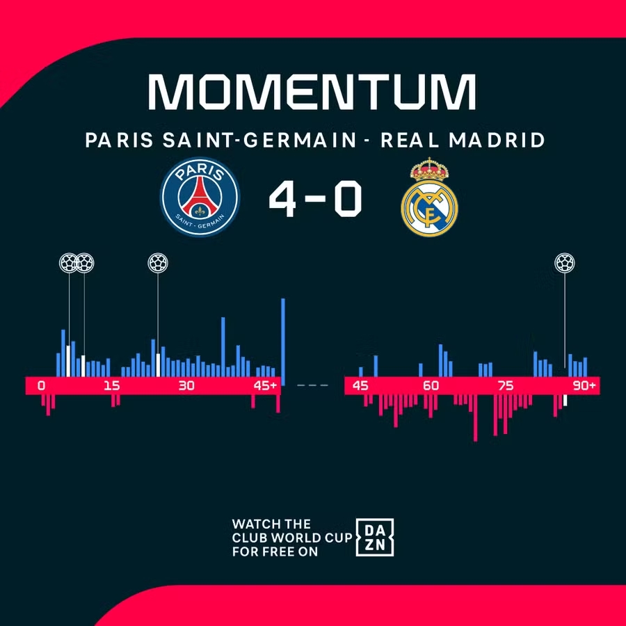 PSG, Real Madrid, FIFA Club World Cup, Fabian Ruiz, Ousmane Dembele, Kylian Mbappe