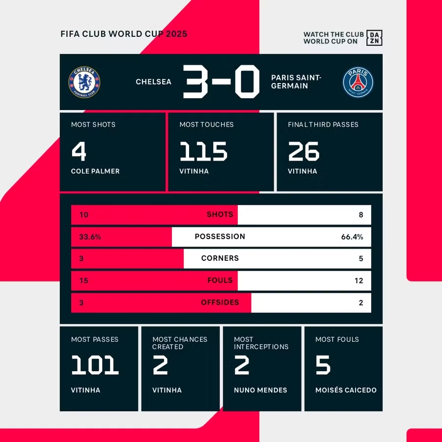 Chelsea, PSG, Cole Palmer, Club World Cup, João Pedro, Enzo Maresca, bóng đá châu Âu