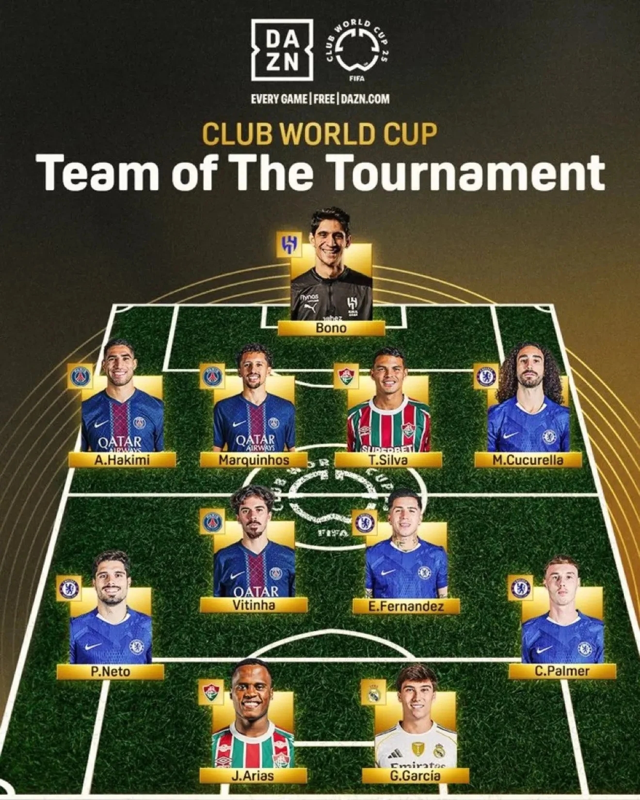 Gonzalo, đội hình tiêu biểu Club World Cup, Cucurella, FIFA, Chelsea, Real Madrid, Club World Cup 2025