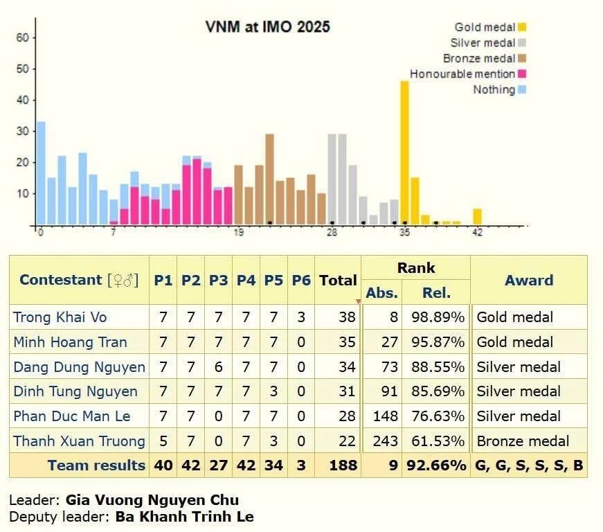 Olympic Toán quốc tế 2025, IMO 2025, Việt Nam giành huy chương vàng