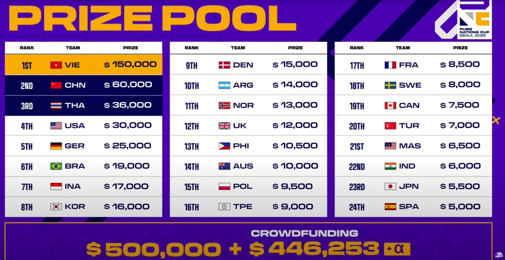 Việt Nam vô địch PUBG, PUBG Nations Cup 2025, eSports