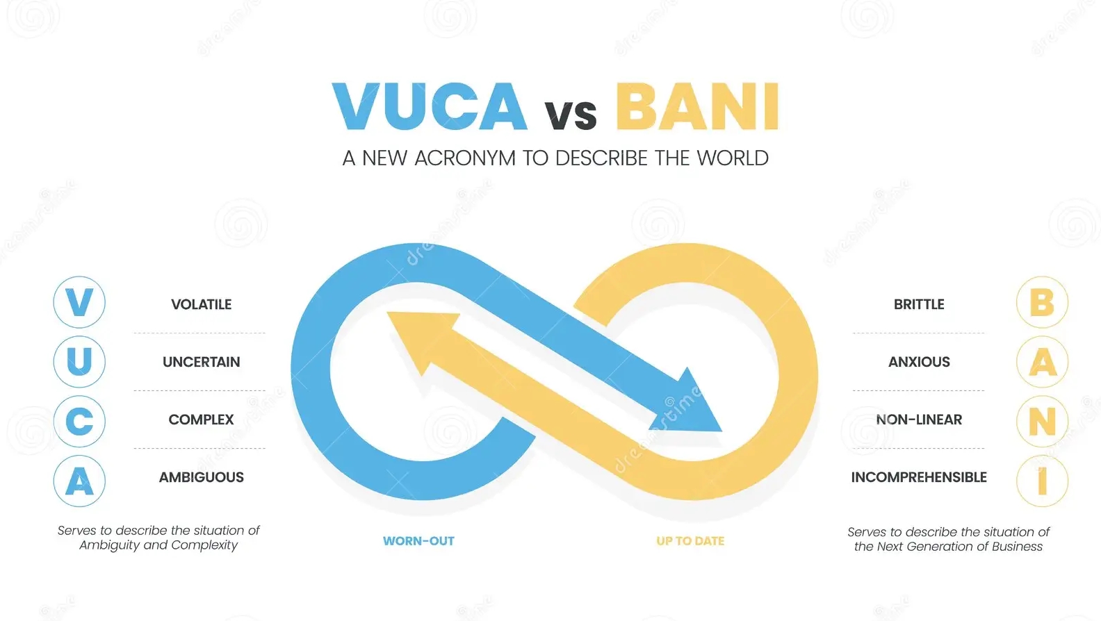 Thời kỳ BANI là gì, BANI world, Brittle Anxious Non‑linear Incomprehensible, đối phó BANI