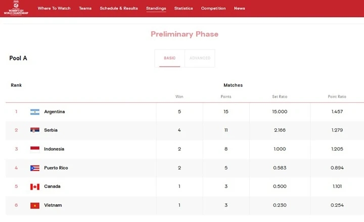 U21 bóng chuyền nữ Việt Nam, FIVB, chấn thương, vi phạm, xử thua, giải bóng chuyền U21 thế giới 2025