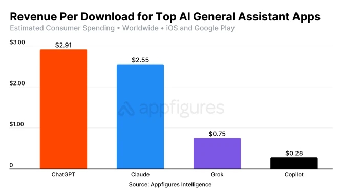 ChatGPT, doanh thu ChatGPT, ứng dụng ChatGPT, OpenAI, Grok, Claude, Copilot, Appfigures