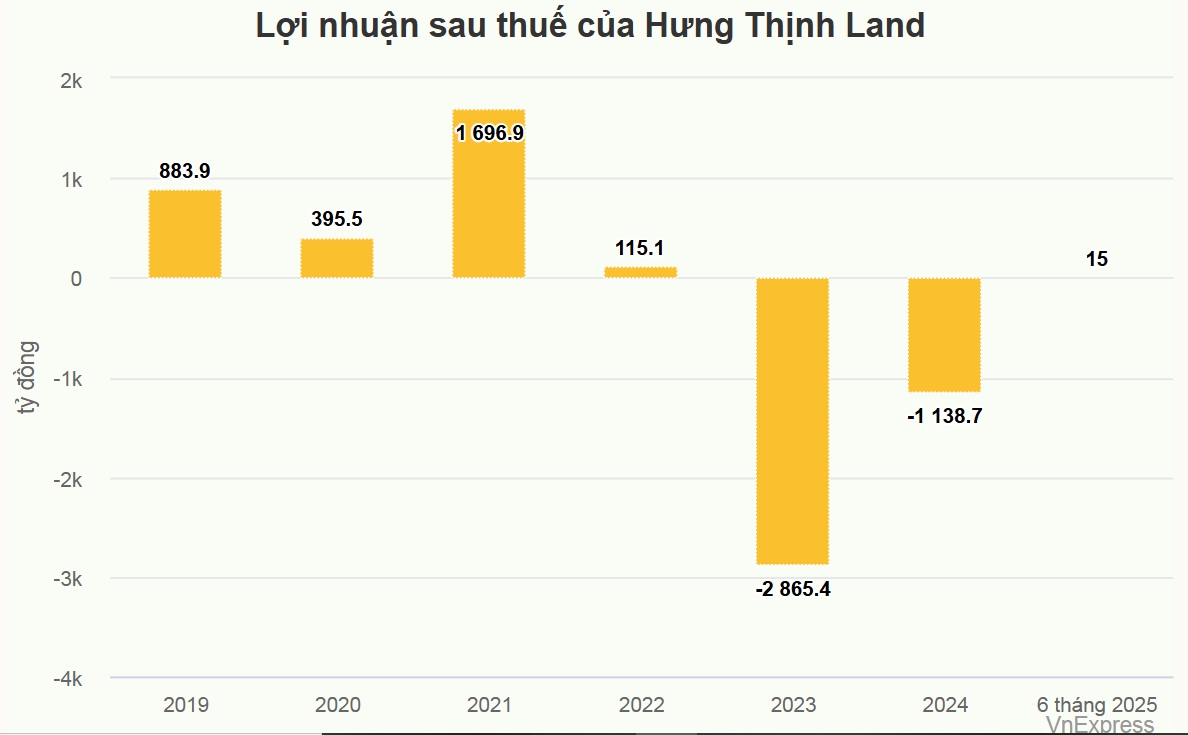 Hưng Thịnh Land, lợi nhuận, bất động sản, thoát lỗ, trái phiếu