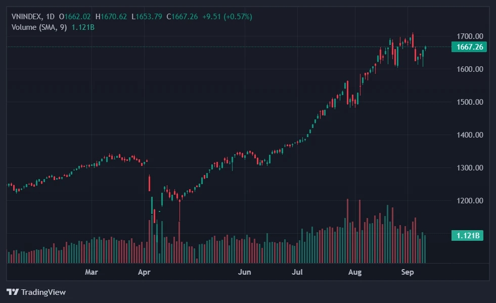 Cổ phiếu MWG, Thế Giới Di Động, Bách Hóa Xanh IPO, VN-Index, giá MWG