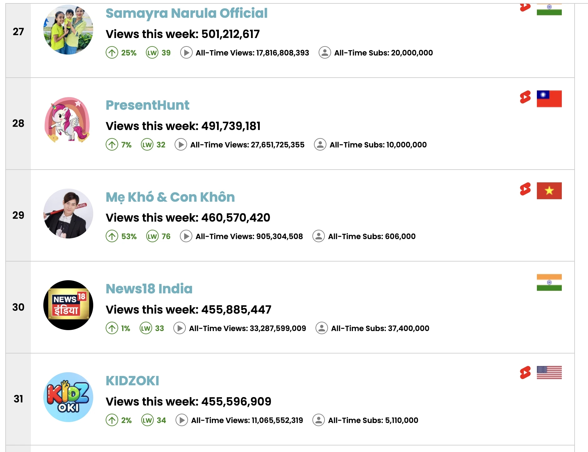 kênh YouTube Việt Nam, Mẹ khó & Con khôn, kênh YouTube re-up, Douyin, YouTube Shorts, kênh được xem nhiều nhất thế giới