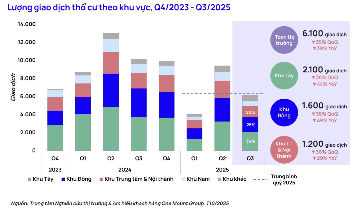 Giá nhà đất thổ cư, Thị trường bất động sản, Hà Nội, One Mount Group, chung cư, giao dịch nhà đất