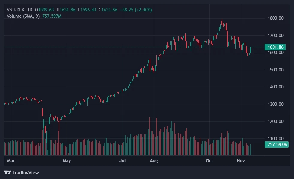 VN-Index, Cổ phiếu Vingroup, VIC, thị trường chứng khoán, cổ phiếu tăng mạnh
