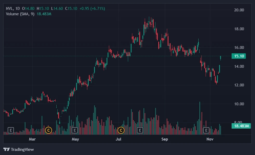 Novaland, NVL, VN-Index, Thị trường chứng khoán, Aqua City, cổ phiếu bất động sản, dự án Novaland, nhà đầu tư, pháp lý dự án