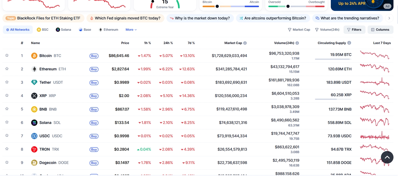 Giá Bitcoin hôm nay, giá BTC 21/11, Bitcoin giảm, thị trường crypto, vốn hóa crypto, Fear & Greed Index, altcoin, Ethereum, Solana