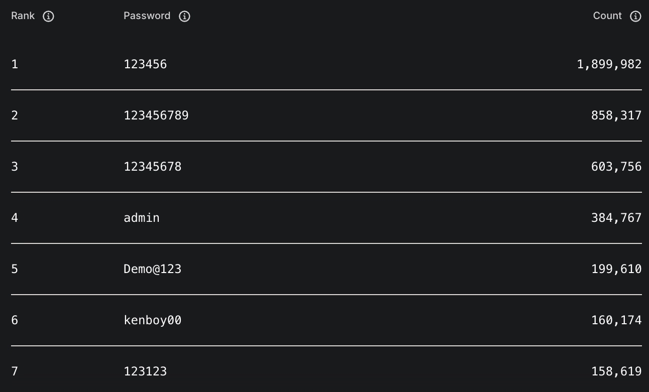 mật khẩu phổ biến 2025, mật khẩu dễ đoán, 123456, NordPass, bảo mật tài khoản, passkey, an ninh mạng