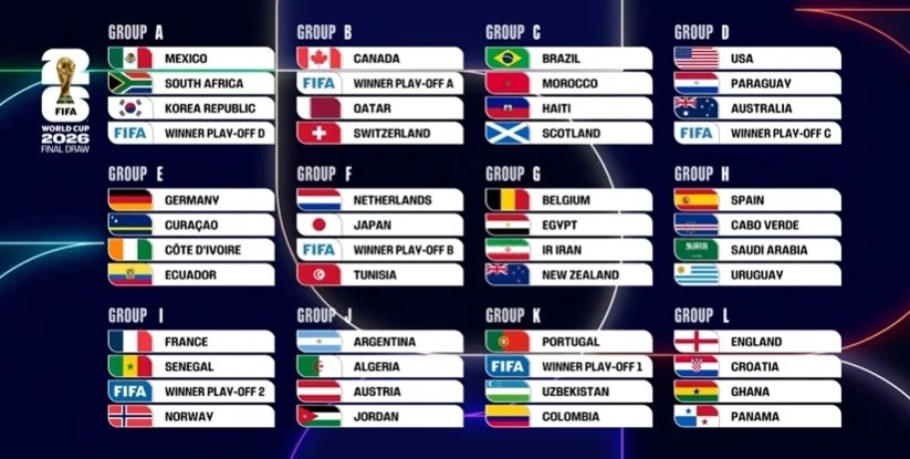 Bốc thăm World Cup 2026, kết quả bốc thăm World Cup, bảng đấu World Cup 2026, tuyển Anh, tuyển Bồ Đào Nha, World Cup 2026