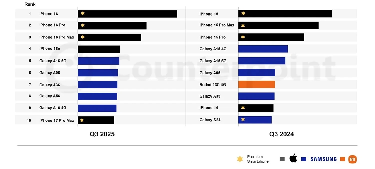 iPhone 16, Apple, smartphone bán chạy nhất quý 3/2025, Counterpoint Research, Galaxy A16 5G, iPhone 17 Pro Max