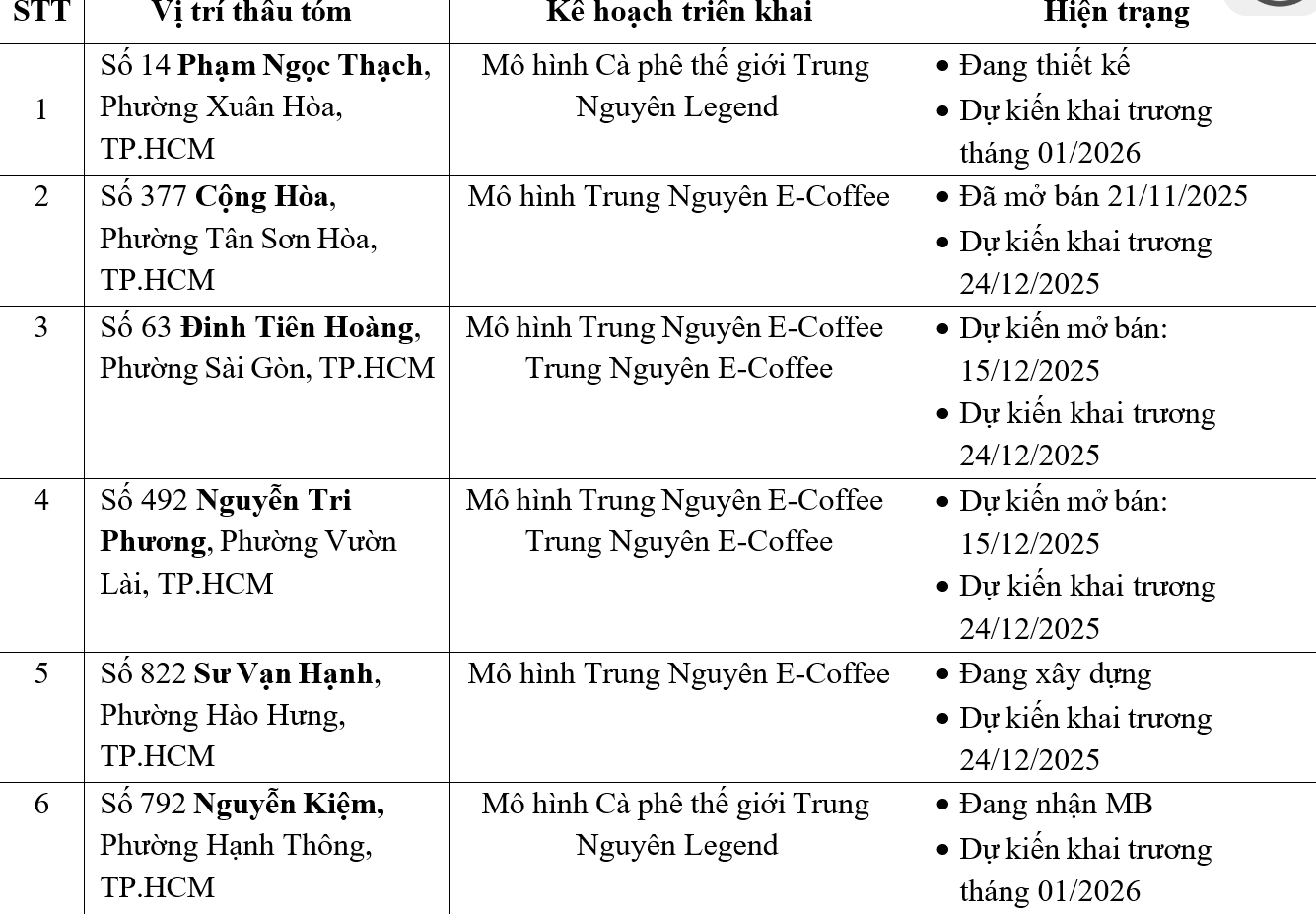 Trung Nguyên Legend, Café Amazon, Trung Nguyên E-Coffee, mặt bằng đắc địa, mở rộng chuỗi cà phê