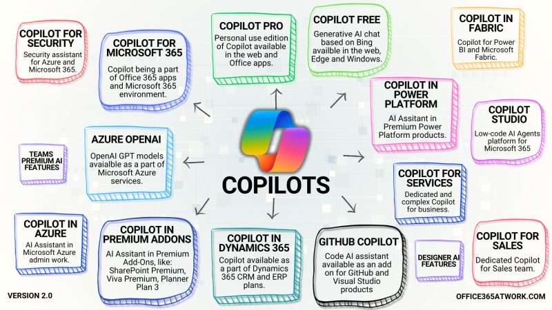 Microsoft có bao nhiêu phiên bản Copilot?