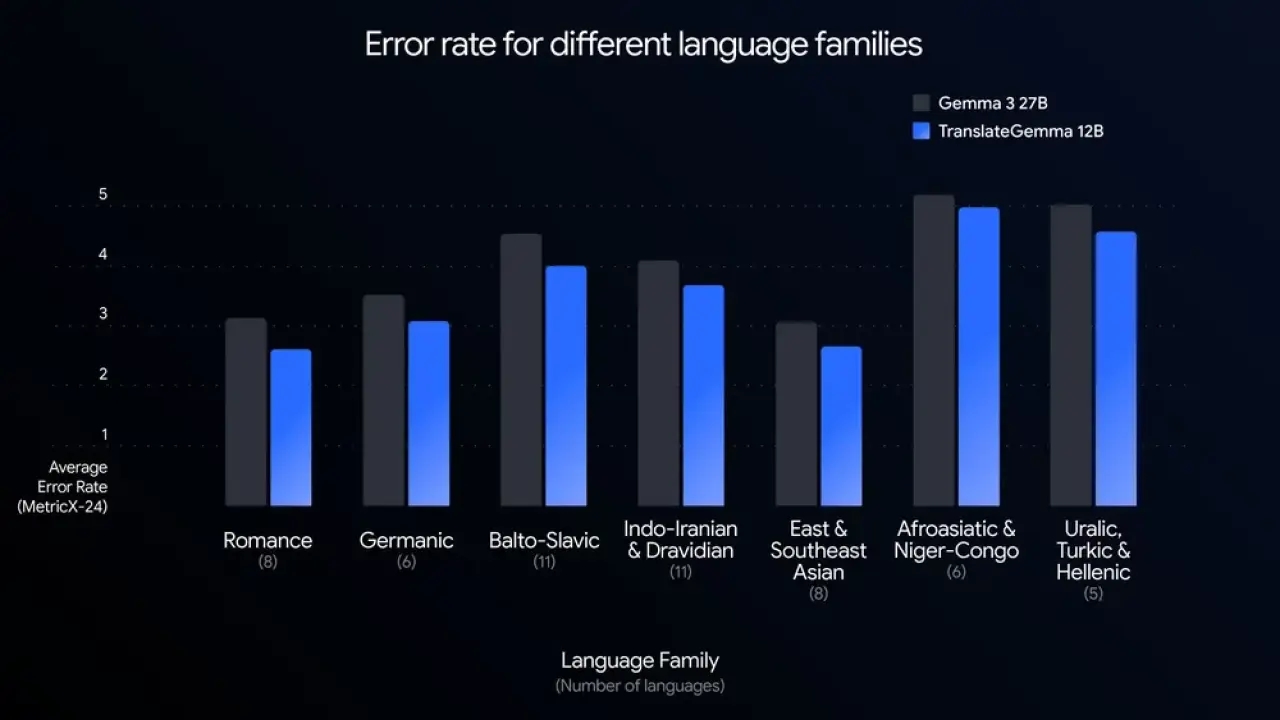 Google tung TranslateGemma, đối đầu ChatGPT Translate