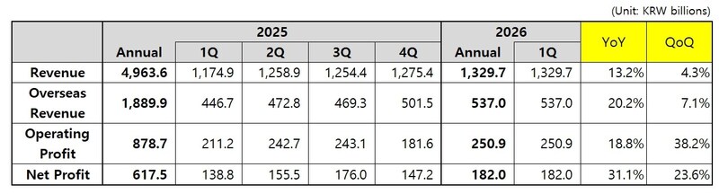 Coway công bố kết quả tài chính quý 1 năm tài chính 2026