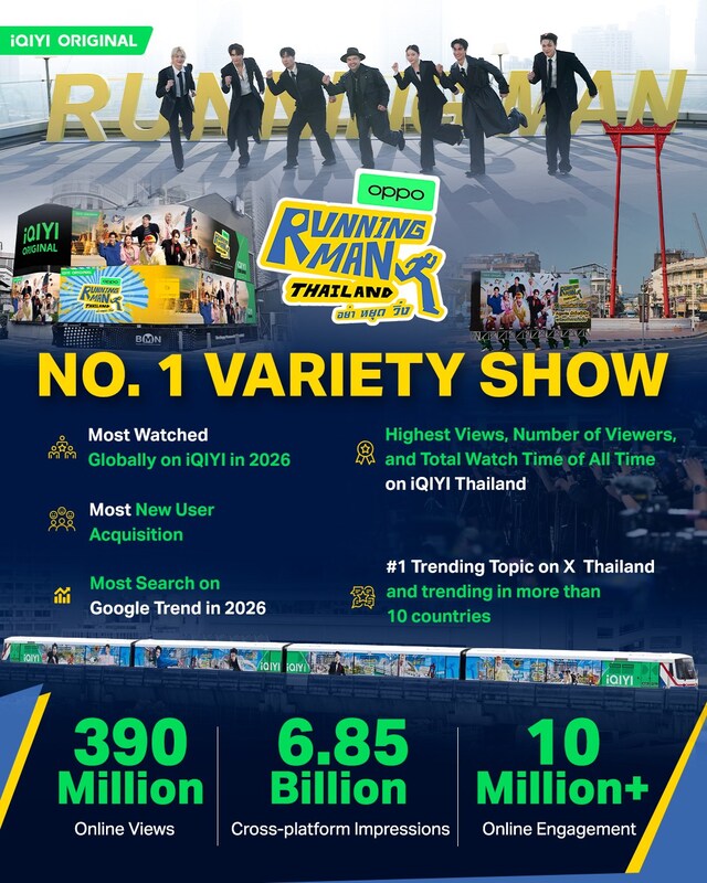 iQIYI ăn mừng thành công vang dội của “Running Man Thái Lan”, phá vỡ kỷ lục với 6,85 tỷ lượt hiển thị đa nền tảng toàn cầu, củng cố vị thế “ông hoàng chương trình tạp kỹ”